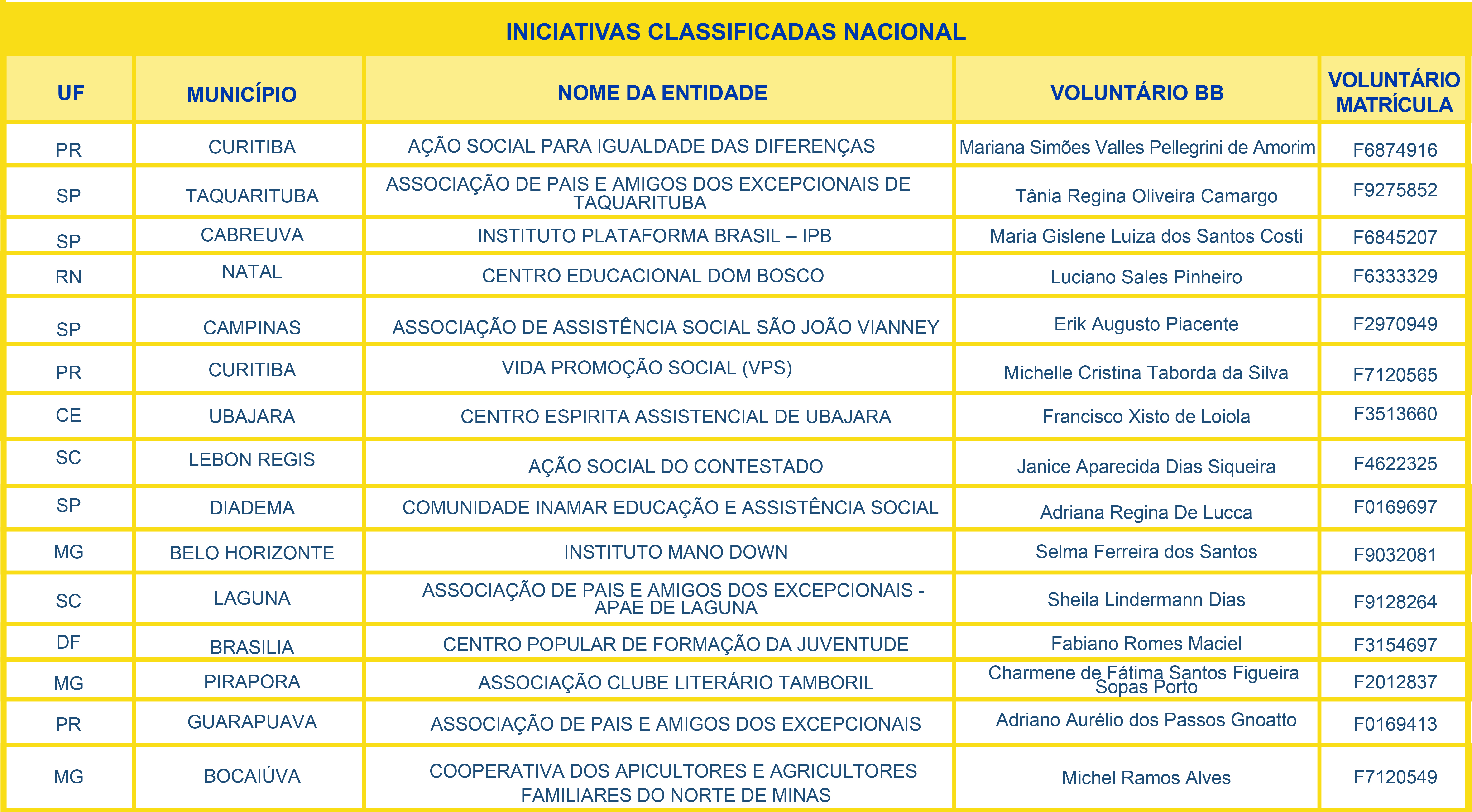 Resultado Final Voluntariado 2020 Retificadora Nacional